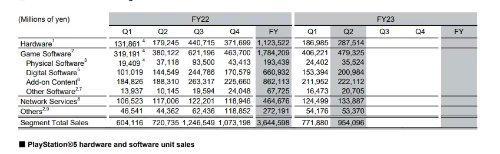 索尼已停止更新PS Plus订阅量：财报不见相关数据