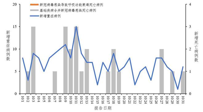 中疾控：10月共报告新增新冠感染重症209例、死亡24例