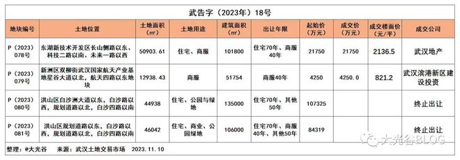 武汉顺利成交2宗地块，均被国企拿下！