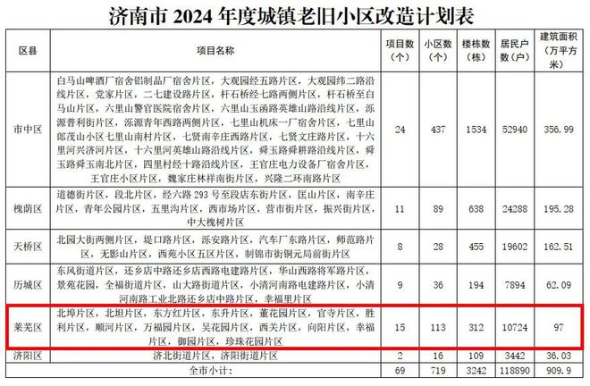 定了！莱芜113个老旧小区将改造！