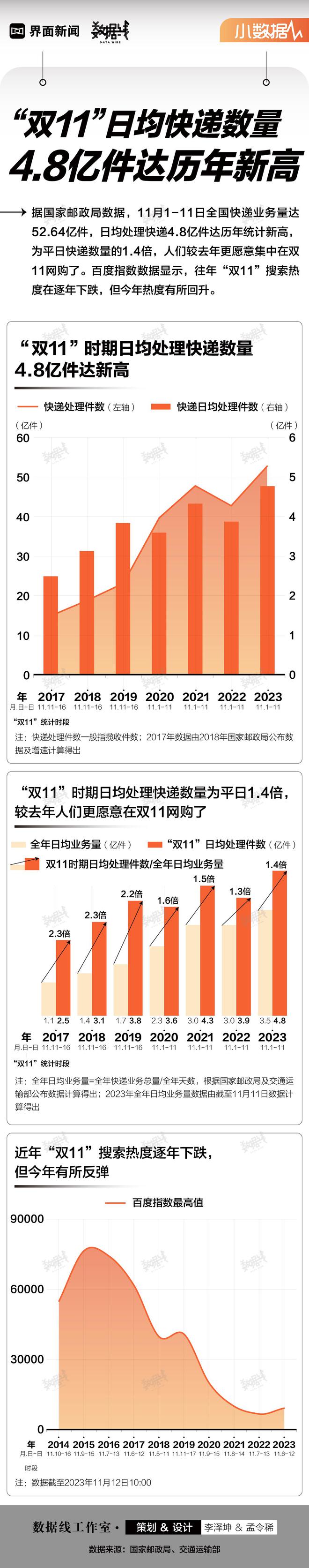 小数据 | “双11”日均快递数量4.8亿件，达历年新高