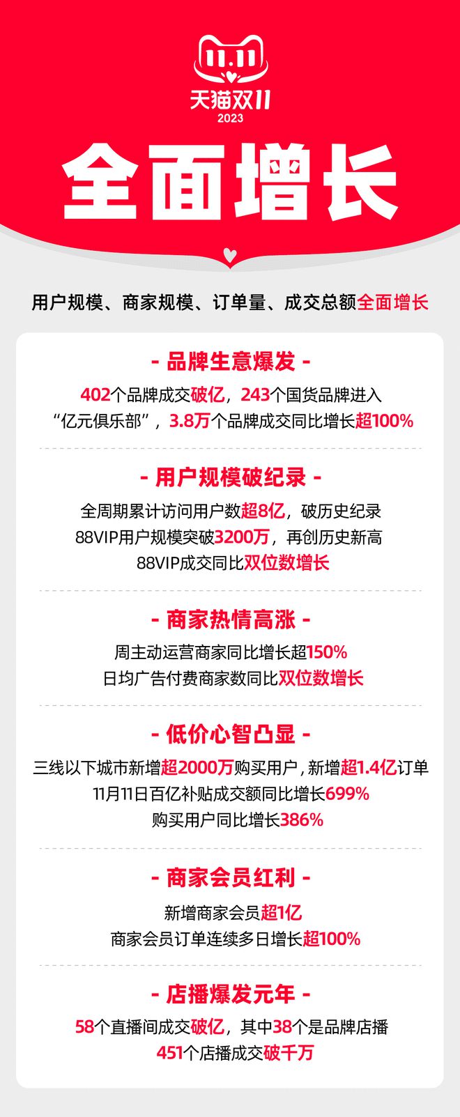 天猫双11战报：402个品牌成交破亿，累计访问用户数超8亿