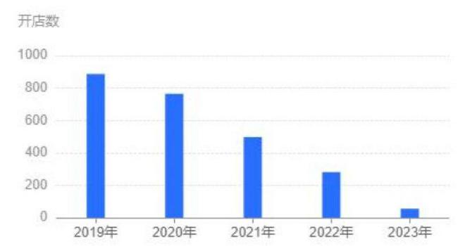 一点点回应“正在淡出奶茶界”！门店数量两年多减少上千家，如何应对行业大洗牌？