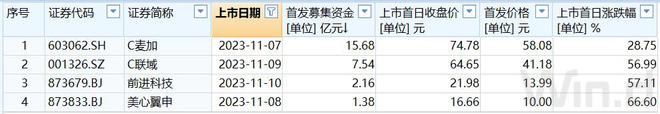 IPO小步推进，新股首日表现稳定，后续行情受关注