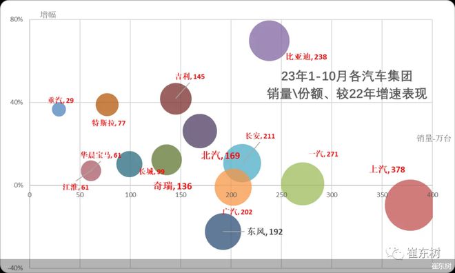 崔东树预计：2023年汽车销量达2950万辆