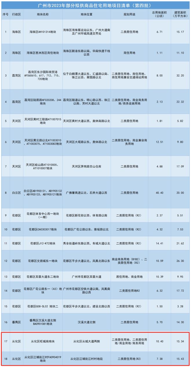 从化占2宗！广州第四批出让宅地公布！