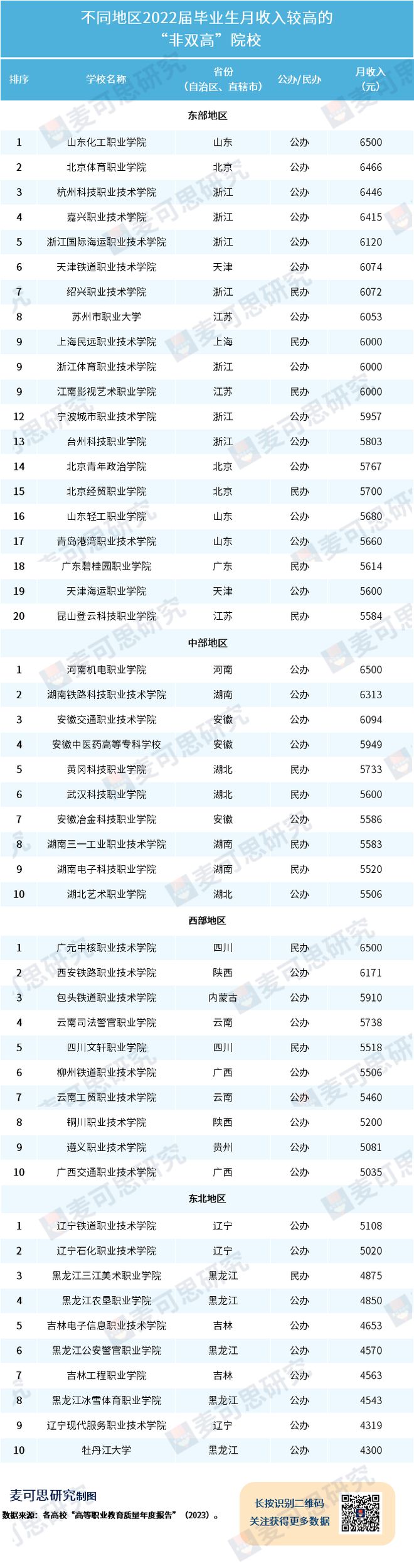 重磅！高职毕业生月收入TOP100出炉，这所民办校居首