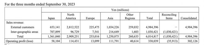 三季度营业利润同比大涨31%：本田上调全年业绩预期