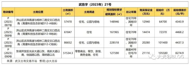 光谷1宗商业、住宅地块挂牌！