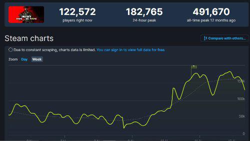 《COD20》Steam首发玩家18.2万 相较前作大幅下滑