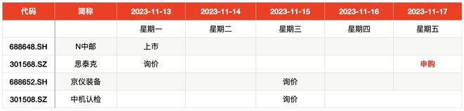 IPO周报｜本周打新数量罕见缩水，仅一股可申购