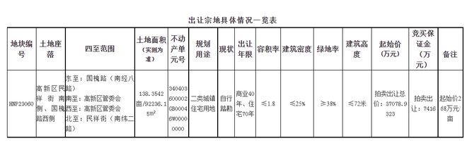 淮南建发房地产开发有限公司竞得HNP23060号地