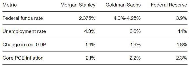 美联储该降息多少？大摩与高盛有分歧