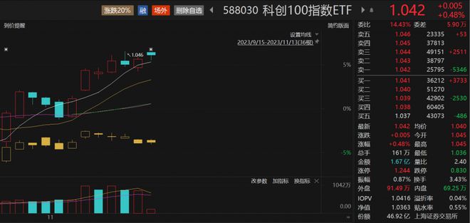 科创100指数ETF（588030）高开震荡，最新规模站上48亿元，云从科技-UW涨超9%丨ETF观察