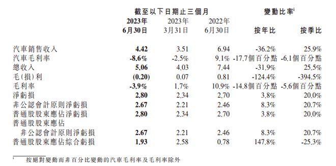 半年亏50亿，小鹏汽车开始“割韭菜”了？