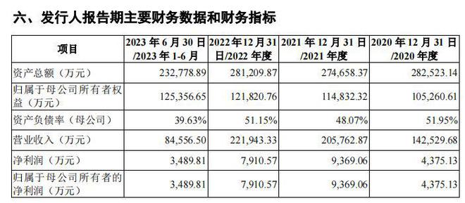 中邮科技上市首日高开150% 近三年净利润下滑明显