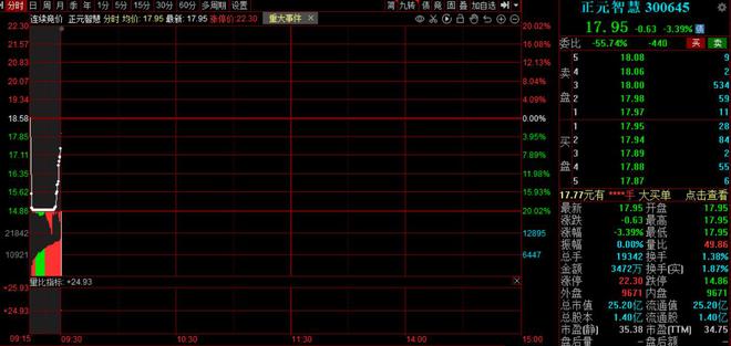 正元智慧实控人等涉嫌操纵证券、期货市场罪，公司股票开盘跌逾3%