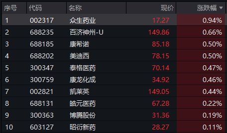 医药板块回调，众生药业涨近1%，创新药ETF（159992）盘中溢价明显丨ETF观察