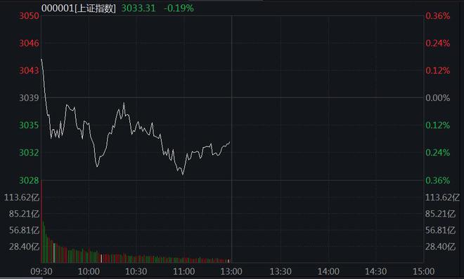 A股小幅调整沪指跌0.19% 鸿蒙概念盘中活跃