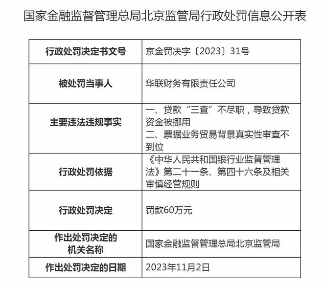 华联财务有限责任公司被罚60万：贷款“三查”不尽职等