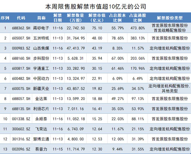 甬矽电子上市一年就亏损上亿，解禁股东则浮盈超30亿元