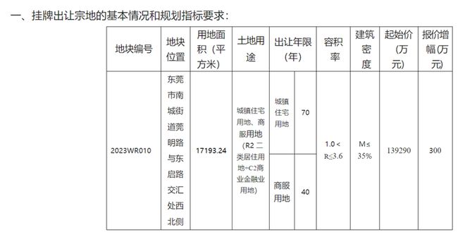 取消土拍限价！东莞南城CBD挂牌新地块，起拍总价13.9亿元