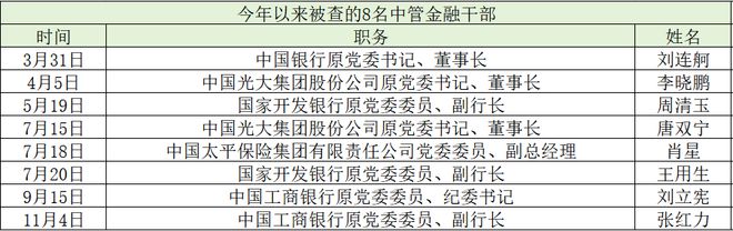 金融反腐持续深入：今年以来至少87人被查，含8名中管干部