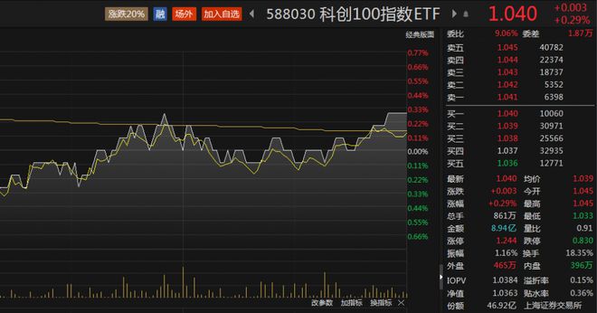 科创100指数ETF（588030）尾盘溢价扩大，成交放量至近9亿元，云从科技-UW涨超13%丨ETF观察