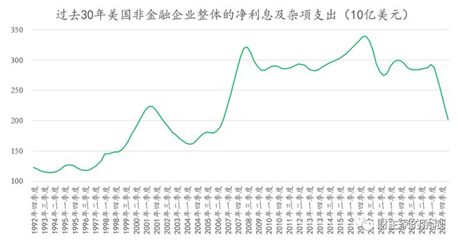 加息这么高，美国企业为啥还这么滋润？