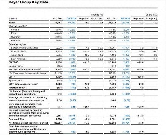 第三季度亏损逾350亿 拜耳考虑分拆消费者健康或作物科学部门