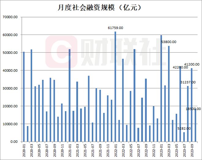 10月社融规模增量1.85万亿元，其中政府债券净融资1.56万亿元