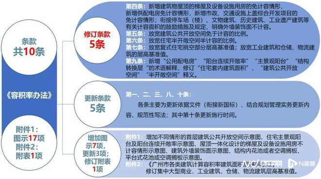 解读广州市容积率计算办法新规，阳台占比可扩大至20%