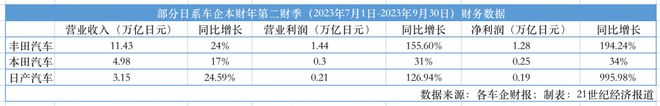 日系三强财报出炉：三季度整体业绩大幅增长，为何折戟中国市场？