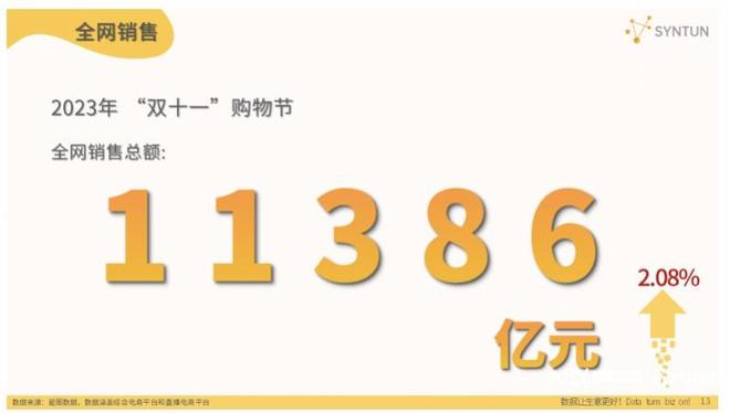 第15个双十一全网销售额增幅仅2%，但这些赛道却黑马狂奔