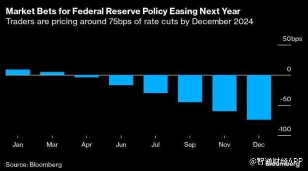 大超预期？瑞银预计美联储明年将降息275个基点