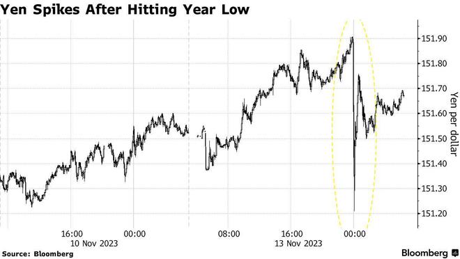 日元触及年内低点后跳涨 因期权到期而非日本当局干预