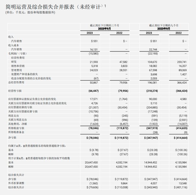 法拉第未来第三财季净亏损为7800万美元