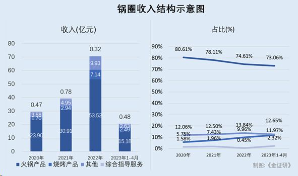 锅圈：门店及线上服务曾屡遭投诉 产能利用率未饱和反募资扩产