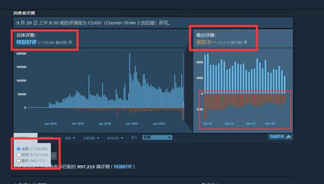 玩家为什么不玩csgo2了？尤其是那些老玩家，根本没多少人买账