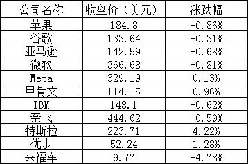 美股周一：特斯拉涨逾4%，理想涨超6%