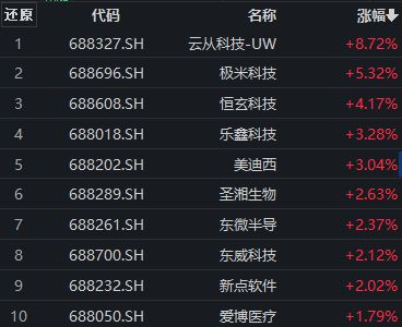 国家数据局将从顶层设计推动数据交易流通体系建设，科创100ETF(588190)最新规模超28亿元,云从科技-UW涨近9%丨ETF观察