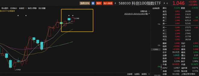 破50亿份！科创100指数ETF（588030）最新份额较上市首日翻倍，盘中价格再创新高，云从科技-UW涨近8%丨ETF观察