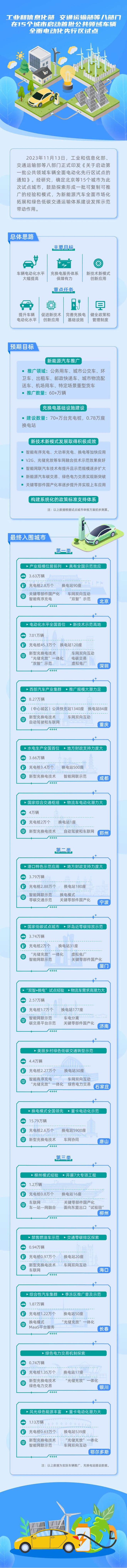 工信部等八部门在15个城市启动首批公共领域车辆全面电动化先行区试点