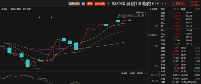 近20日“吸金”21亿元！科创100指数ETF（588030）规模破52亿元，光峰科技涨近8%丨ETF观察