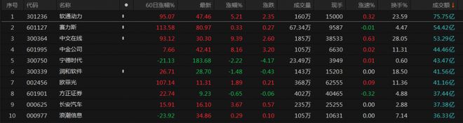 A股收评：沪指震荡反弹涨0.31% 鸿蒙、算力概念股集体大涨