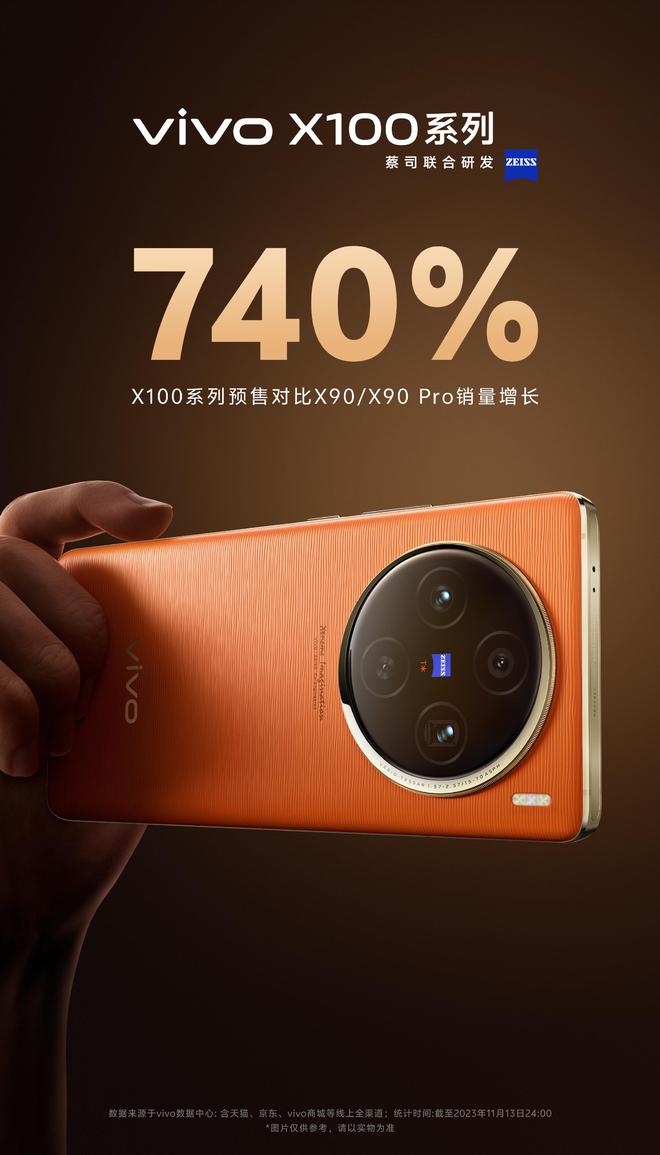 vivo X100系列预售同比上一代大涨740%