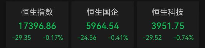 恒指收跌0.17%，特步国际跌超16%