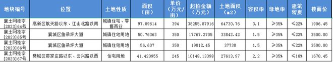 8.6亿元！襄阳四宗地块挂牌出让！面积超245亩！