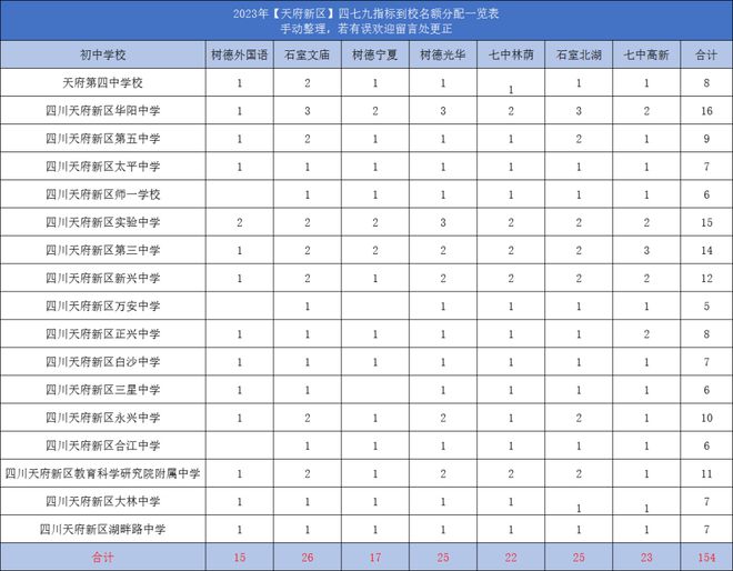 931个“保送”名额！四七九高中给了成都这123所初中！