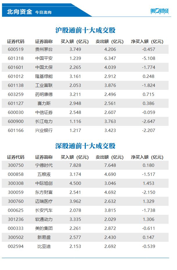 北向资金今日净卖出逾21亿元，中际旭创、迈瑞医疗等获加仓